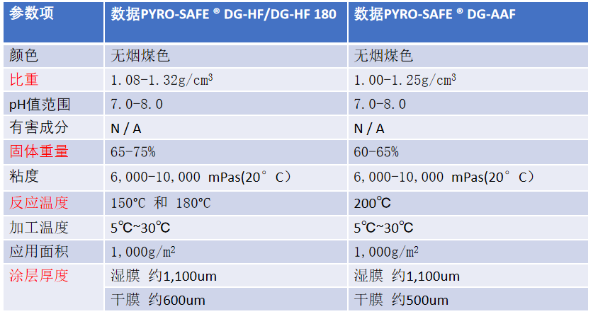 飛機(jī)用防火涂料的特性